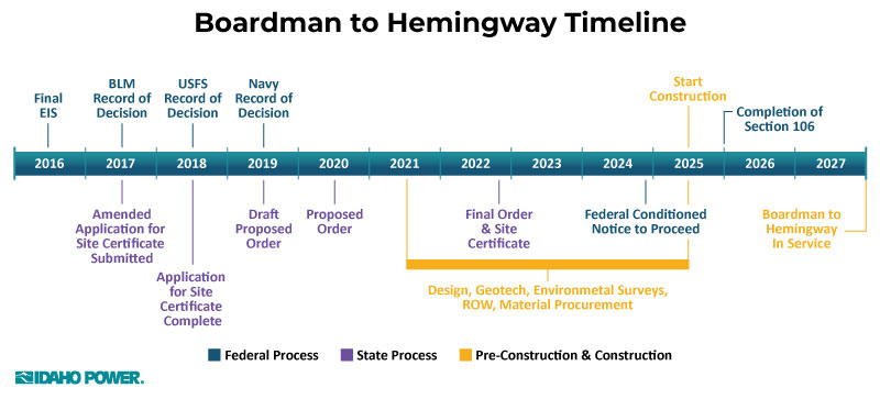 A horizontal timeline showing major permitting and construction events for B2H between 2016 and 2027.