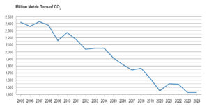 U.S. electric power sector carbon dioxide emissions have fallen nearly 41% since 2005, reaching their lowest levels in two decades as of 2024. According to preliminary estimates from the U.S. Energy Information Administration (EIA), this long-term decline reflects a shift toward carbon-free sources—which now supply 42% of U.S. electricity—and ongoing decarbonization across the power generation fleet. Courtesy: Edison Electric Institute