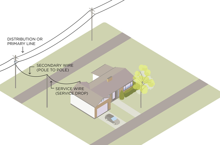 diagram depicting wires from pole to house