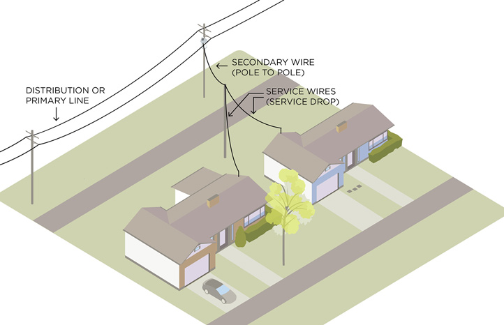 diagram depicting wires from pole to two houses