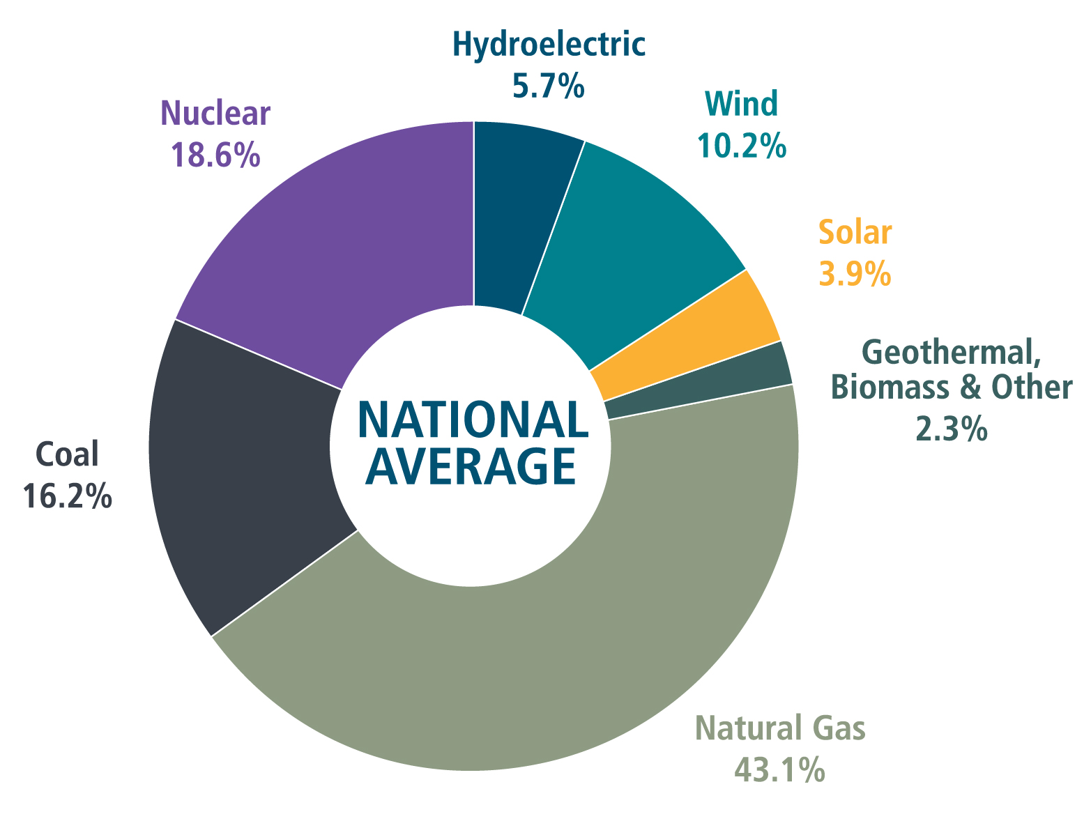 donut chart showing 2022 national average energy mix: 38% natural gas, 22% coal, 19% nuclear, 13% nonhydro renewables, 6% hydro, and 2% other