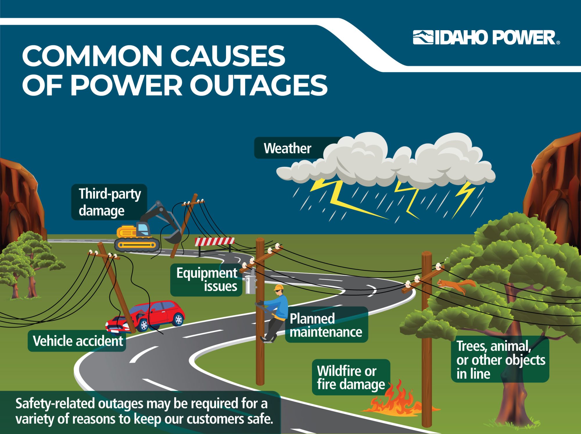 graphic showing a landscape labeled with the following common causes of outages: weather; third-party damage; equipment issues; vehicle accident; planned maintenance; wildfire or fire damage; trees, animal, or other objects in line; safety-related outages for a variety of reasons.