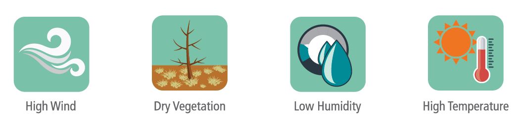 A graphic showing four factors that can lead to a PSPS: high wind, dry vegetation, low humidity, and high temperature.