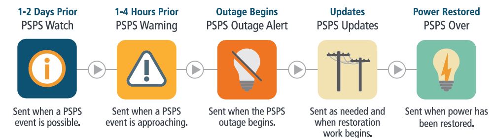 A graphic showing the target schedule for notification of a PSPS, starting with one to two days before the PSPS, through restoration of power.